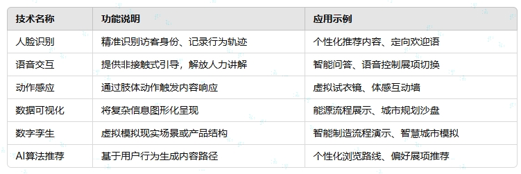 1742636544855647.png AI技術在展廳設計中的核心應用.png